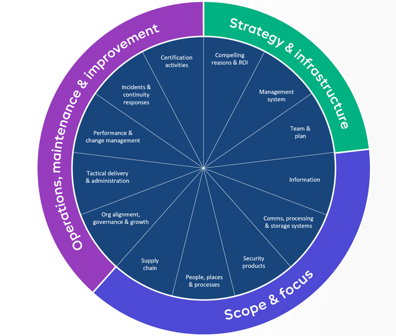 ISO 27001 Certification Simplified - ISMS.online