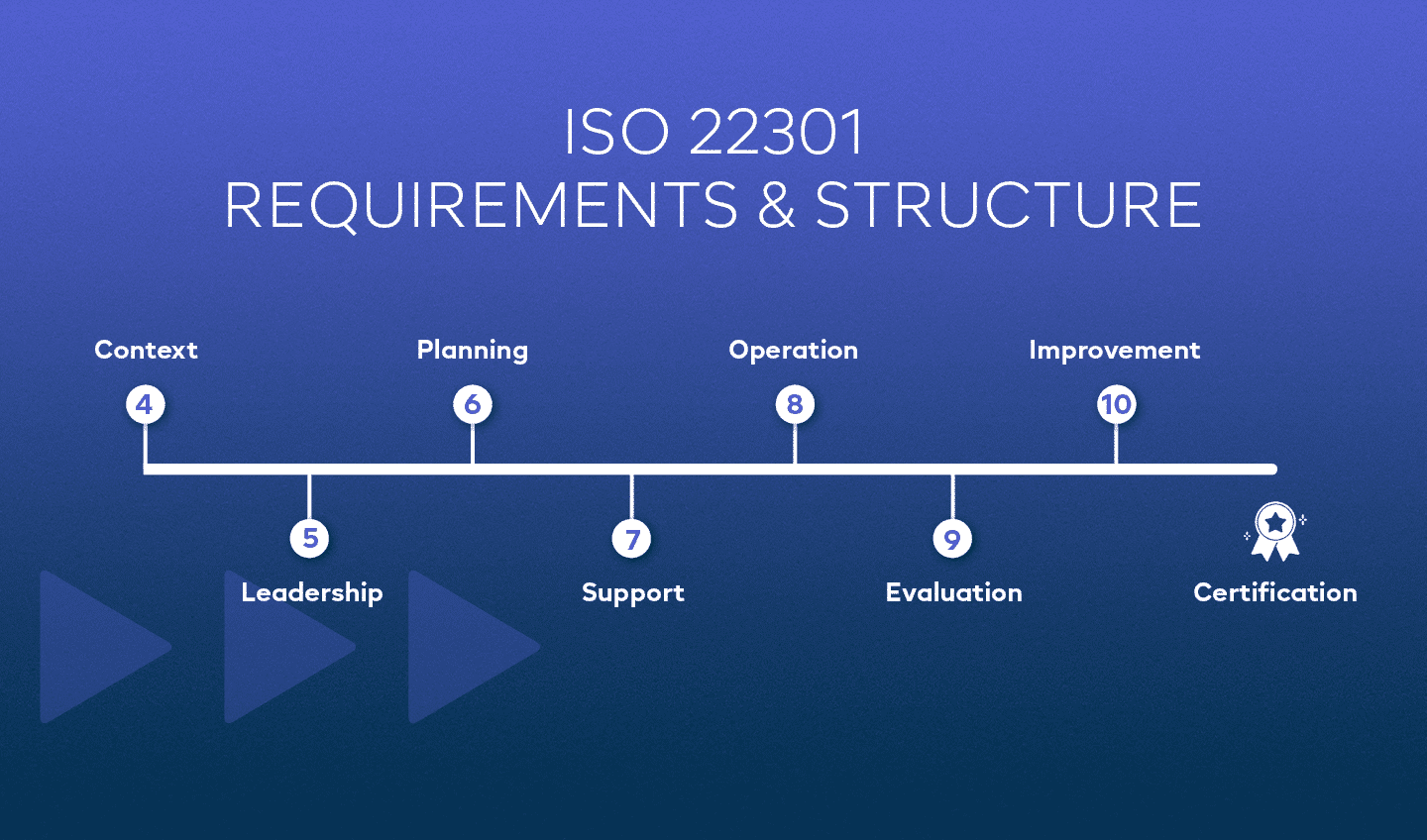 ISO 22301, The Business Continuity Management Standard