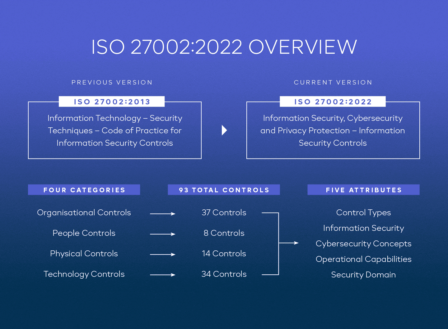 Iso Definition Overview Structure Lesson - Ponasa