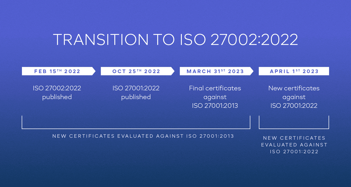 ISO 27002:2022, Security Controls. Complete Overview - ISMS.online