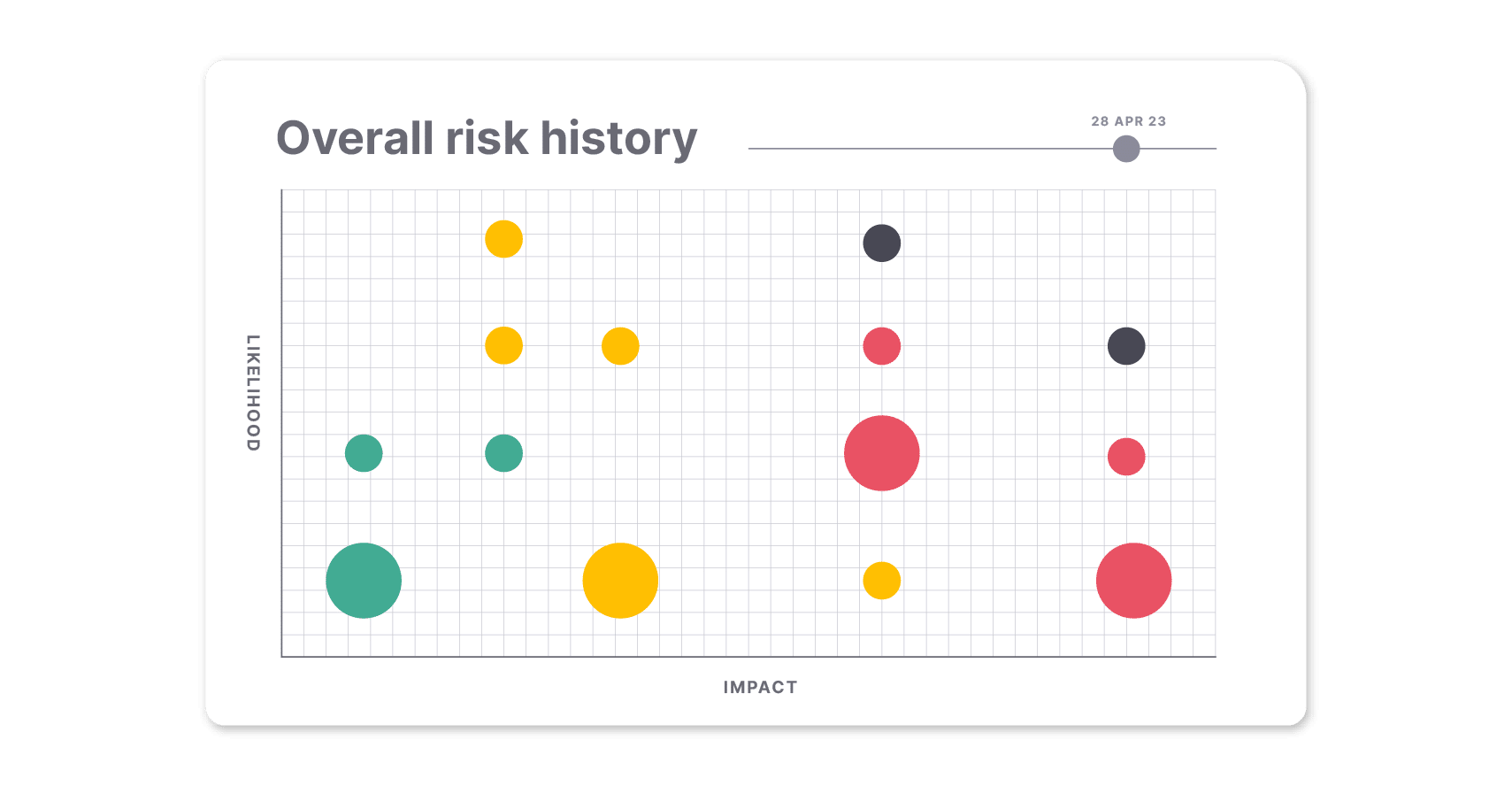 Suivez l'évolution de vos risques au fil du temps grâce au graphique de l'historique global des risques.