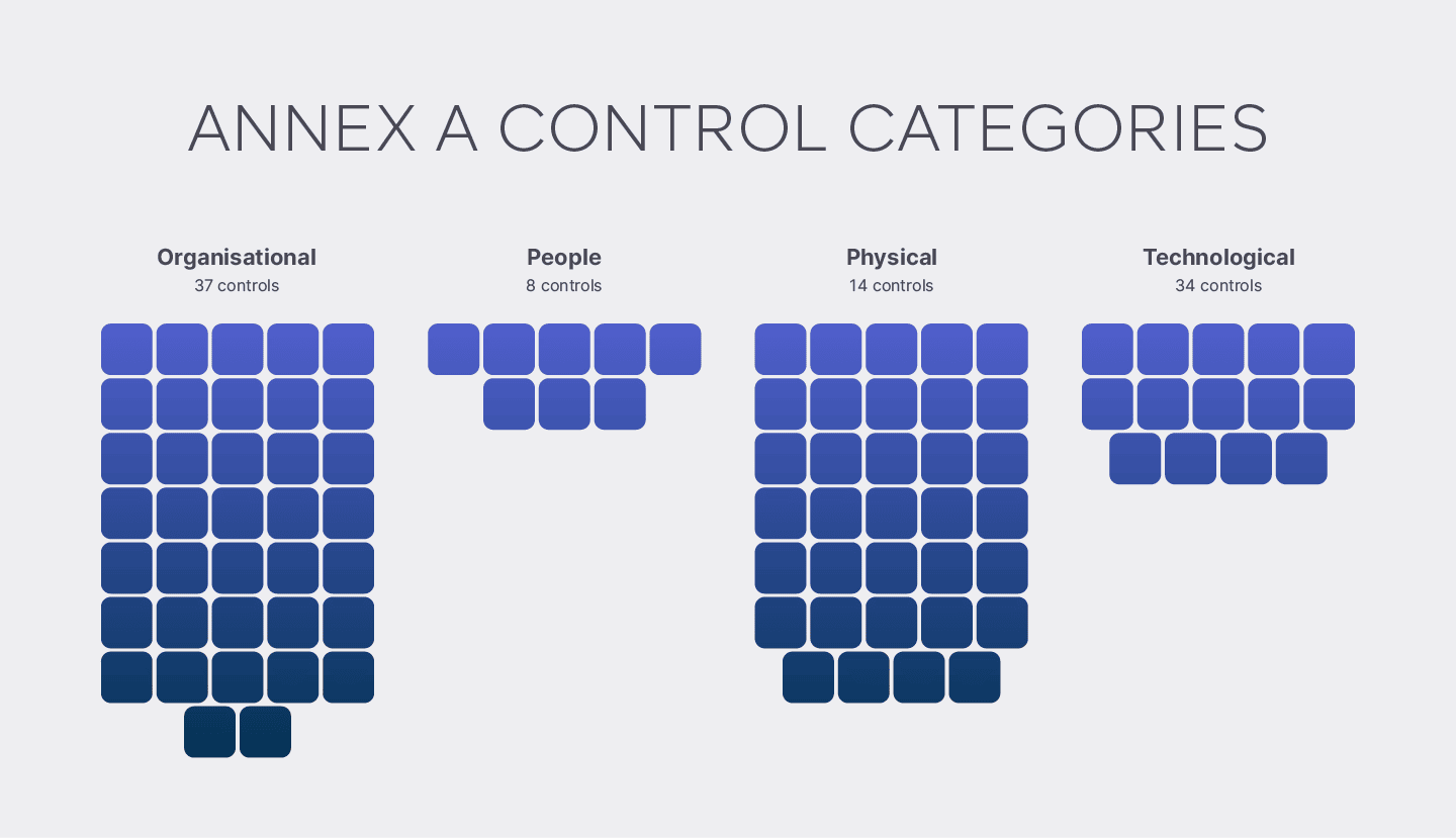 Annex A Control Categories