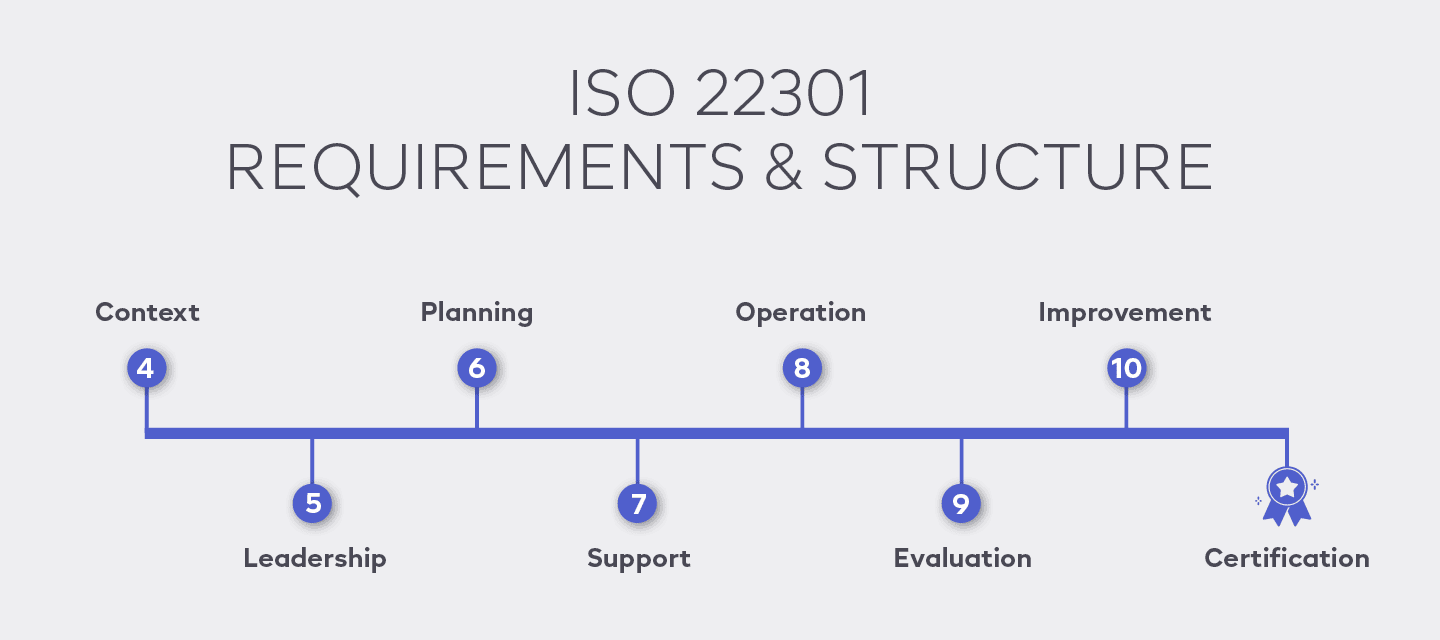 ISO 22301 requirements & structure