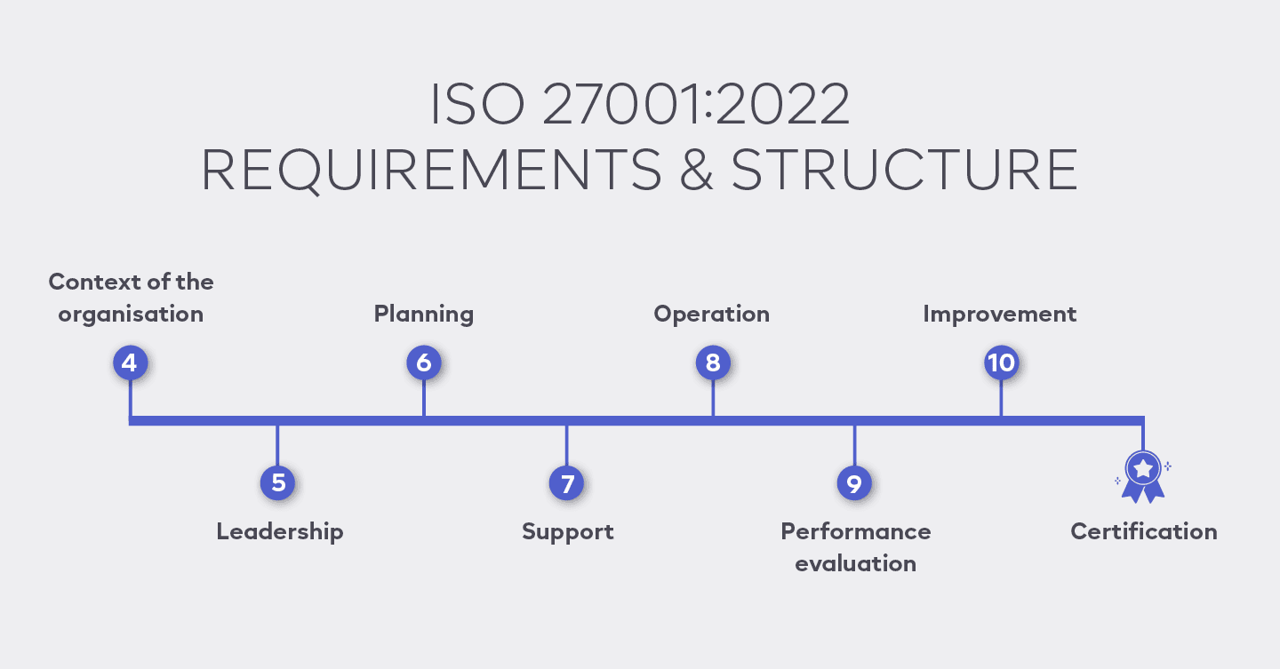 ISO 27001 Requirements and Structure