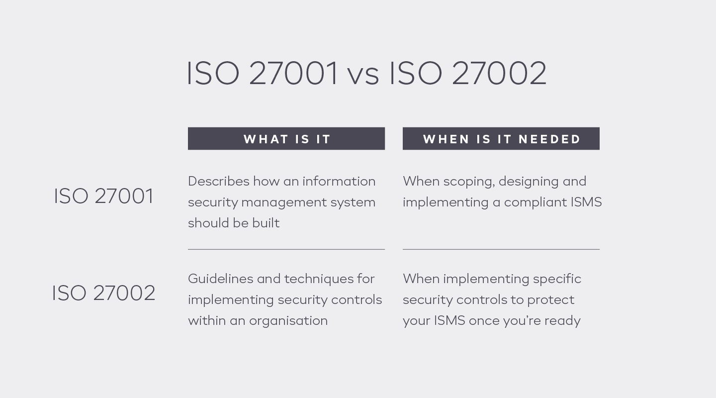 ISO 27001 vs ISO 27002