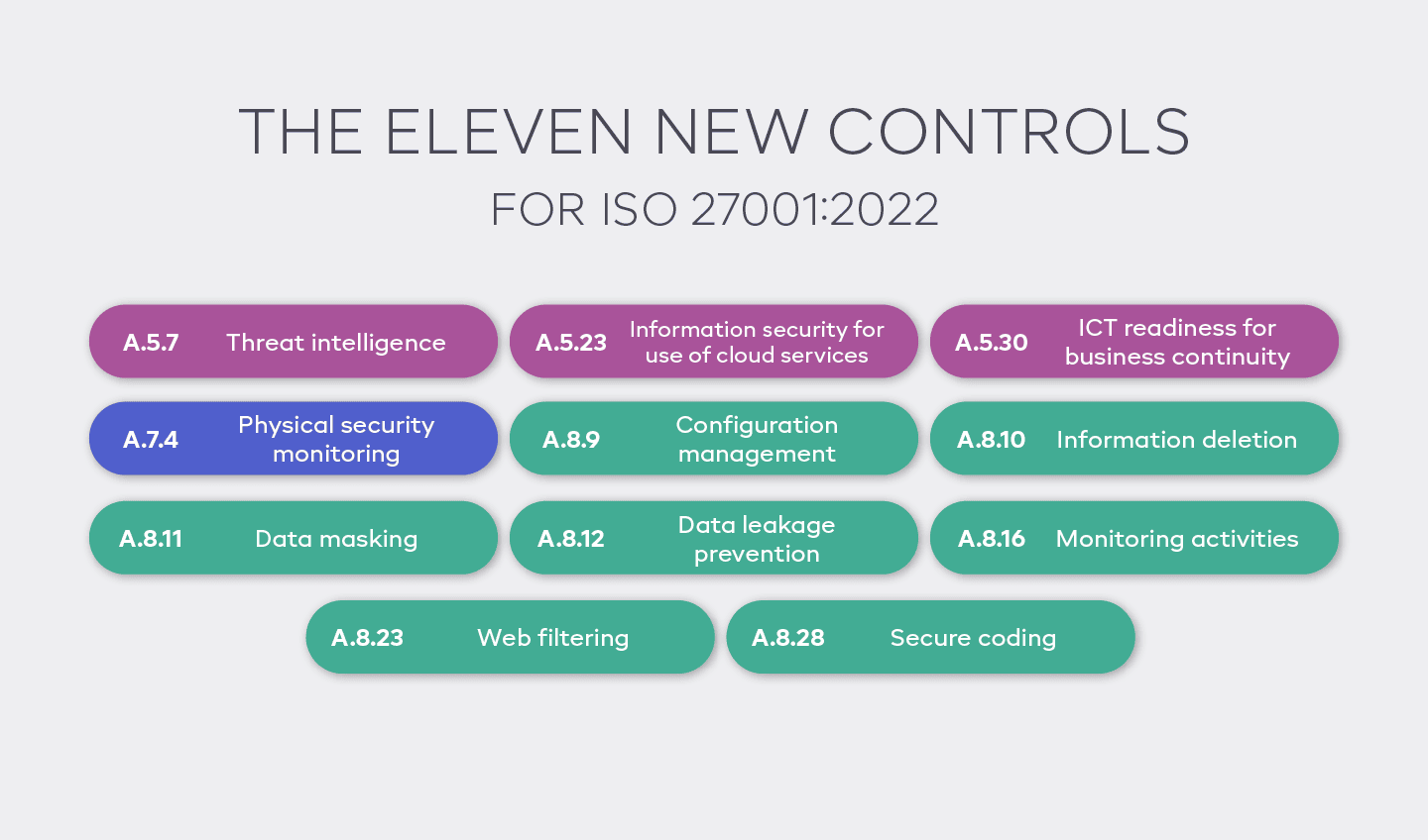 The eleven new controls for ISO 27001:2022
