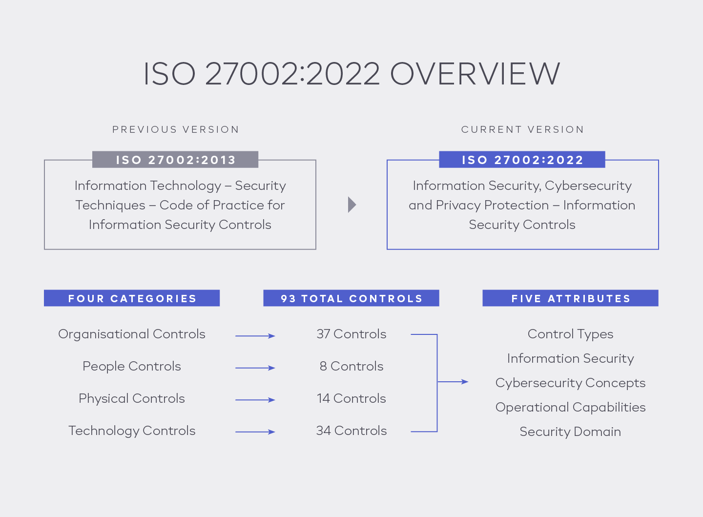 ISO 27002:2022 Overview