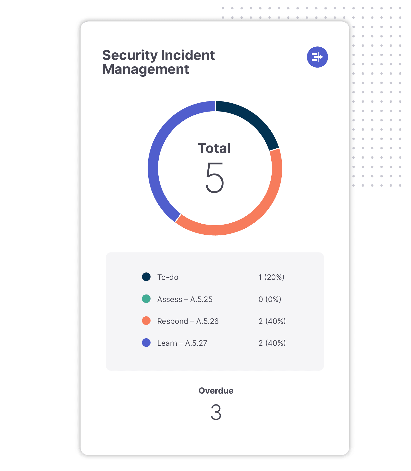 Security Incident Management Platform Feature